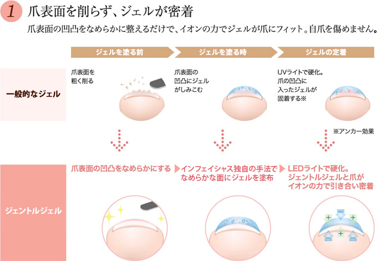 【1】爪表面を削らず、ジェルが密着