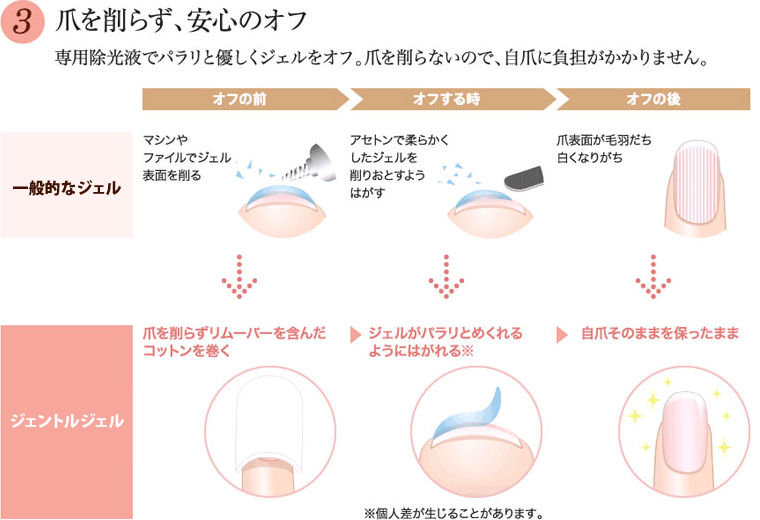 【3】爪を削らず、安心のオフ